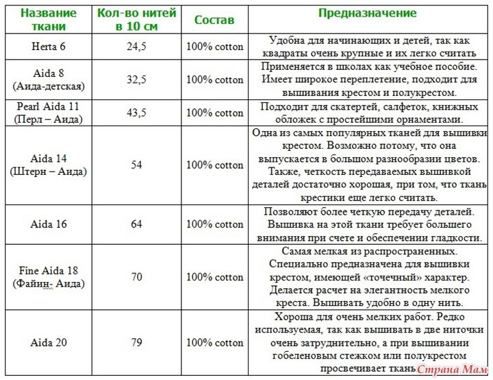 Аида количество клеток и предназначение
